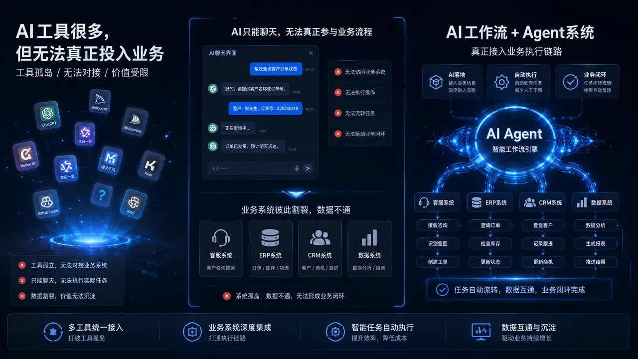 AI 工具很多，但无法真正投入业务